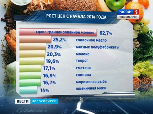 Новосибирскстат обнародовал новые данные об изменениях цен на продукты питания