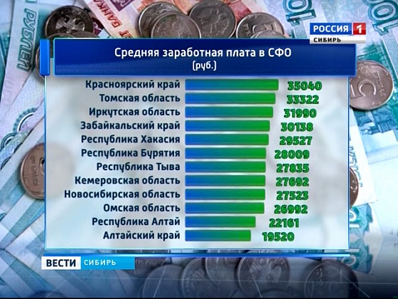 Средняя зарплата в Новосибирской области увеличилась на 108 рулей