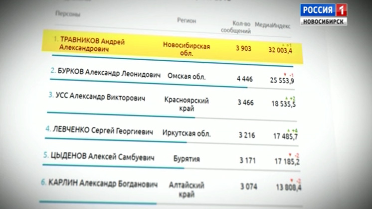Глава Новосибирской области Андрей Травников возглавил рейтинг руководителей сибирских регионов