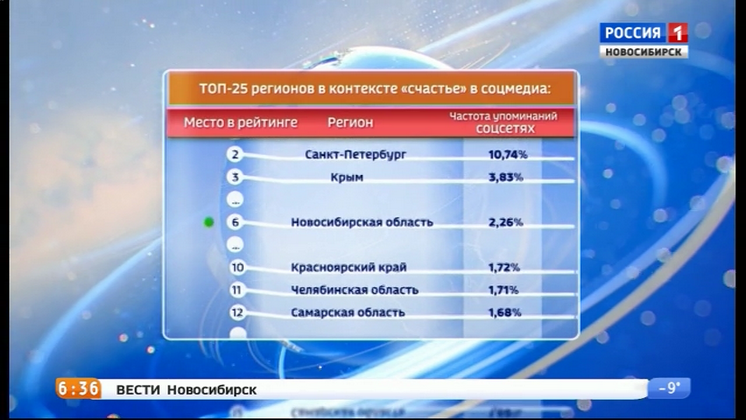 Новосибирцы вошли в топ-10 самых счастливых жителей городов России