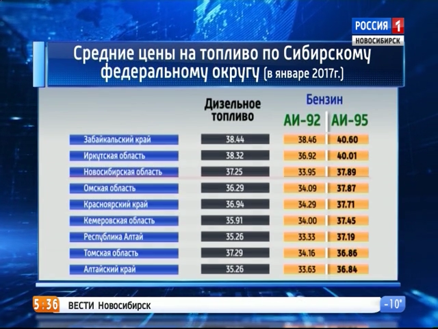 Бензин в Сибири и Новосибирской области вырос в цене на 6%