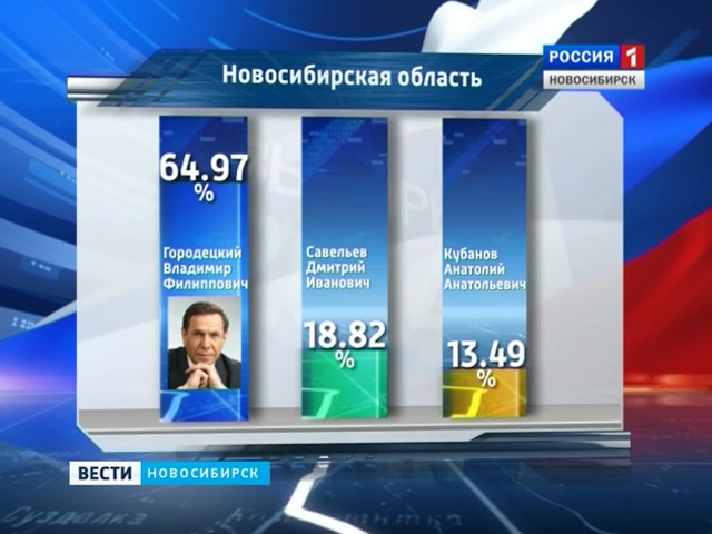 Жители новосибирской области выбрали губернатора: объявлены предварительные итоги голосования
