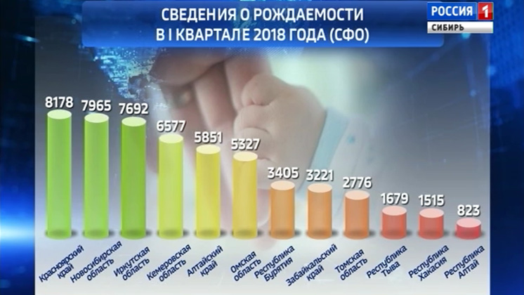Красноярский край стал лидером по рождаемости в Сибирском федеральном округе