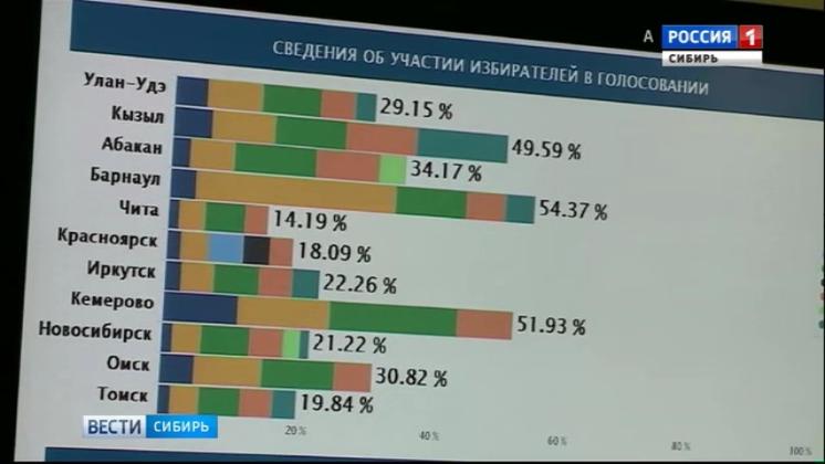 Сибирский полпред Сергей Меняйло озвучил предварительные итоги Единого дня голосования в Сибири 