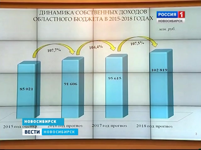Бюджет принимается на 3 года. Бюджет новосибирска.