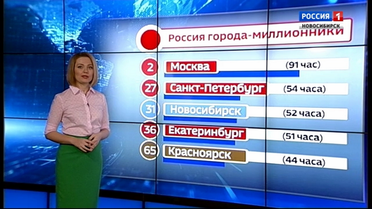 Новосибирск вошел в топ городов Европы с самыми загруженными дорогами 
