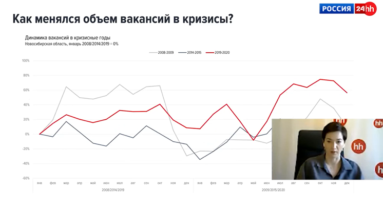 Как новосибирская область перенесла кризис на рынке труда