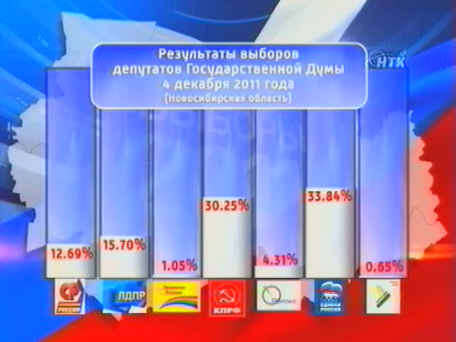 выборы в госдуму 2021 итоги голосования. результаты депутатов. итоги голосования в госдуму 2021. выборы в госдуму 2021 кандидаты. выборы в госдуму 6 созыва результаты голосования.