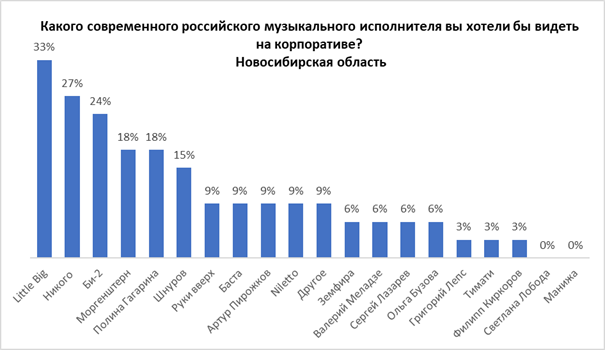 Большинство новосибирцев хотят позвать на корпоратив Little Big и Моргенштерна