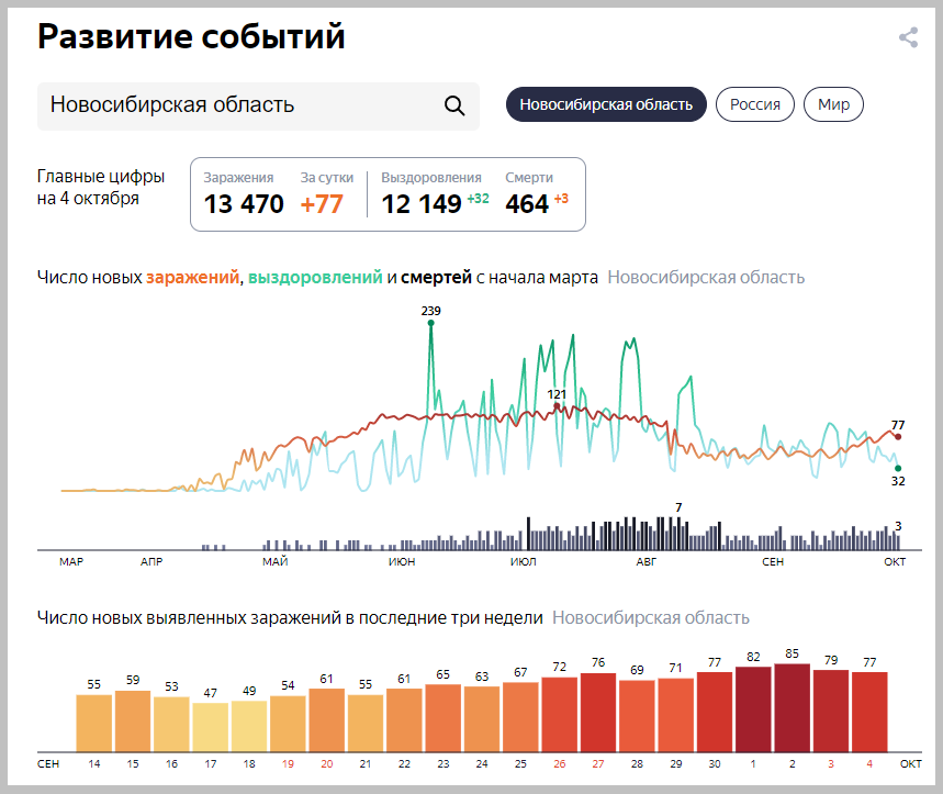 Статистика заражений и выздоровлений