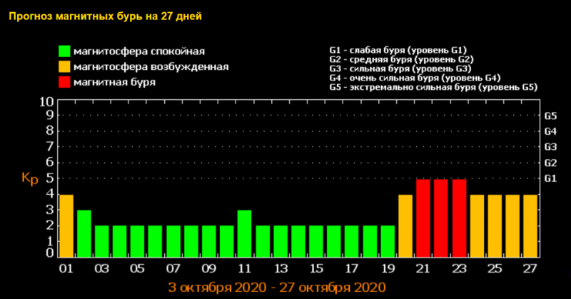 Пик придется на 22 и 23 октября 2020 года