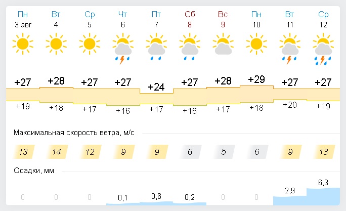 Погода на неделю