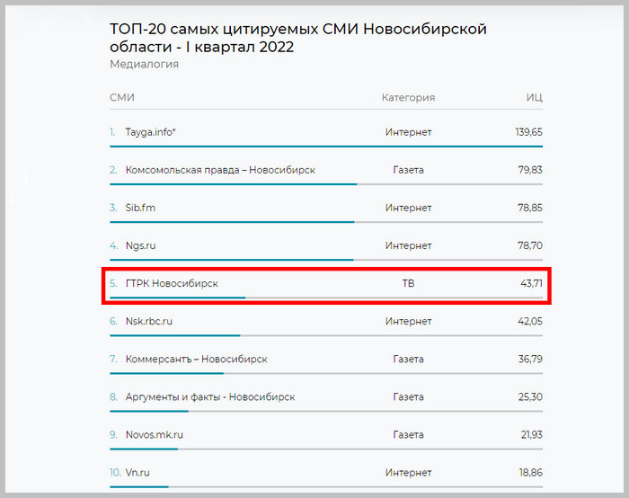 Новосибирские СМИ в I квартале 2022 г. 