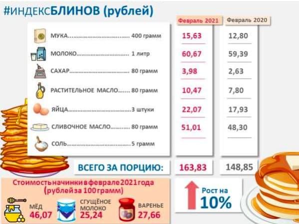 Цены на ингредиенты для приготовления блинов выросли в Новосибирске