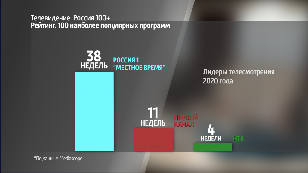 Канал россия программа на 24 февраля 2024. Рейтинги радио в Новосибирске 2020.