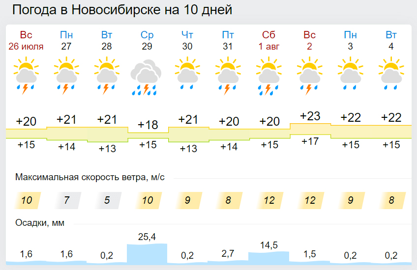 Погода на неделю минск 7 дней. Погода на последнюю неделю. Погода 34 градуса. Погода в Челябинске. Погода в Кувандыке на неделю.