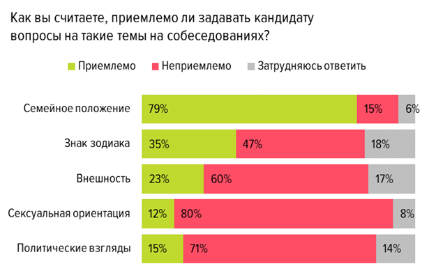 «Какой у вас знак зодиака?»: новосибирцы назвали самые неожиданные вопросы от работодателей Соискателей часто спрашивают о семейном положении, политических взглядах и сексуальной ориентации