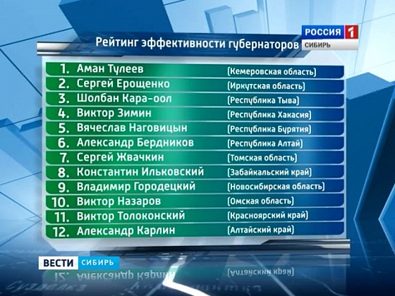 Рейтинг эффективности губернаторов Сибирских регионов