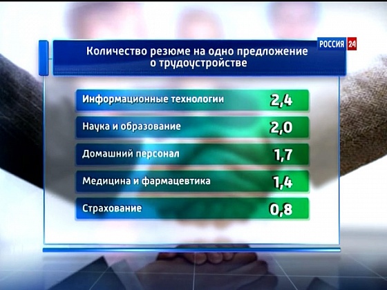 Специалисты назвали 5 самых востребованных вакансий на рынке труда