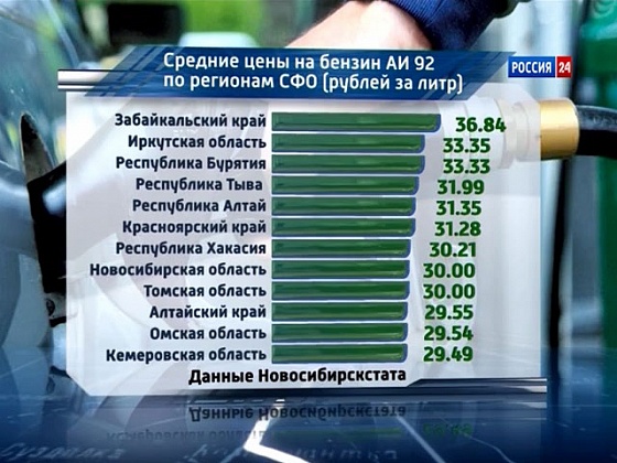 Новосибирскстат опубликовал данные по динамике топливных цен в СФО